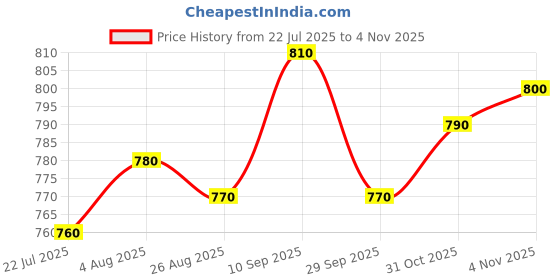 firstcry.com Babyhug Knit Full Sleeves Co-ords Striped Front Open Sweater Set with Cap - Multicolor babyhug Price History Graph from 22 Jul 2025 to 4 Nov 2025