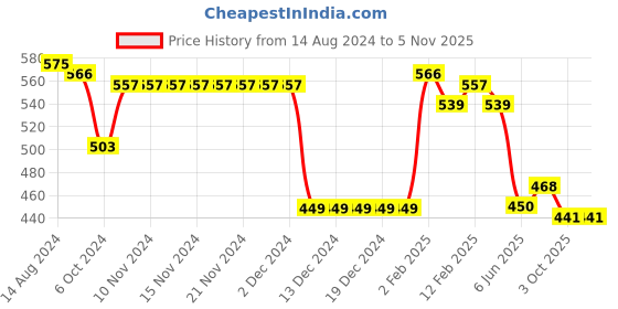 firstcry.com Babyhug Knit Full Sleeves Designed   Pullover Sweater & Pant Set - Navy  Blue babyhug Price History Graph from 14 Aug 2024 to 5 Nov 2025