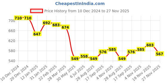 firstcry.com Babyhug Knit Full Sleeves Designed Sweater Set - Navy Blue babyhug Price History Graph from 10 Dec 2024 to 27 Nov 2025