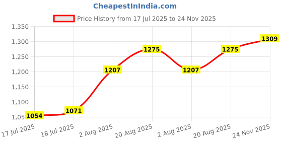 firstcry.com Babyhug Knit Full Sleeves Dino Printed Shirt & Pant with Bow & Suspender - Navy Blue & White babyhug Price History Graph from 17 Jul 2025 to 24 Nov 2025