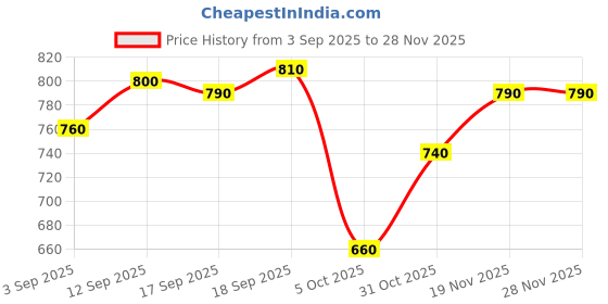 firstcry.com Babyhug Knit Full Sleeves Extra Soft Hairy Eyelash Yarn Pullover Sweater Set With Hearts Design - Mauve babyhug Price History Graph from 3 Sep 2025 to 27 Nov 2025