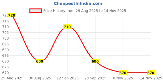 firstcry.com Babyhug Knit Full Sleeves Extra Soft Hairy Eyelash Yarn Turtle Neck Pullover Sweater With Abstract Design - Pink & White babyhug Price History Graph from 29 Aug 2025 to 12 Nov 2025