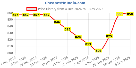 firstcry.com Babyhug Knit Full Sleeves Floral Embroidery Sweater - Light Blue babyhug Price History Graph from 4 Dec 2024 to 7 Nov 2025