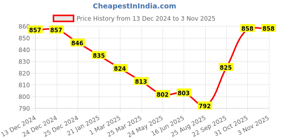 firstcry.com Babyhug Knit Full Sleeves Floral Embroidery Sweater - Light Blue babyhug Price History Graph from 13 Dec 2024 to 3 Nov 2025
