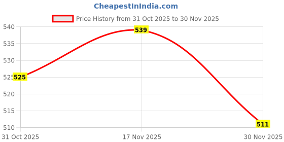 firstcry.com Babyhug Knit Full Sleeves Front Open Front Open Sweater with Cable Knit Design - Pink babyhug Price History Graph from 31 Oct 2025 to 30 Nov 2025