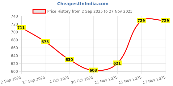 firstcry.com Babyhug Knit Full Sleeves Front Open Hooded Sweater & Pant Set with Stripes - Mint babyhug Price History Graph from 2 Sep 2025 to 27 Nov 2025