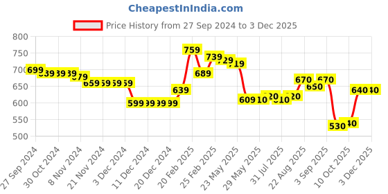 firstcry.com Babyhug Knit Full Sleeves Front Open Hooded Sweater Set With Aztec Design - Navy Blue babyhug Price History Graph from 27 Sep 2024 to 1 Dec 2025