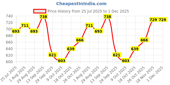 firstcry.com Babyhug Knit Full Sleeves Front Open Hooded Sweater Set With Floral Embroidery - Navy Blue babyhug Price History Graph from 25 Jul 2025 to 30 Nov 2025