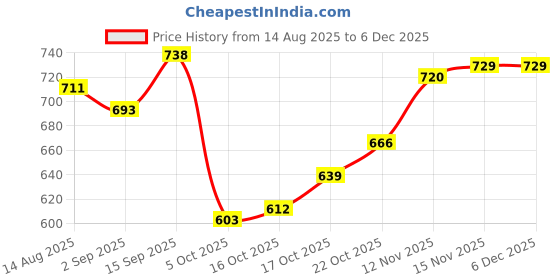 firstcry.com Babyhug Knit Full Sleeves Front Open Hooded Sweater Set With Floral Embroidery - Navy Blue babyhug Price History Graph from 14 Aug 2025 to 5 Dec 2025