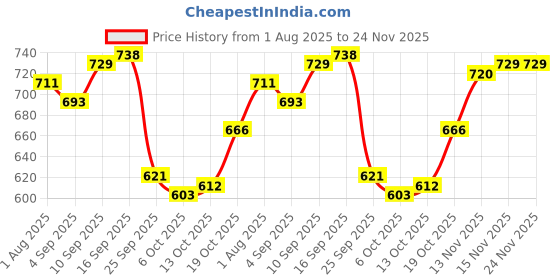 firstcry.com Babyhug Knit Full Sleeves Front Open Hooded Sweater Set With Floral Embroidery - Navy Blue babyhug Price History Graph from 1 Aug 2025 to 24 Nov 2025