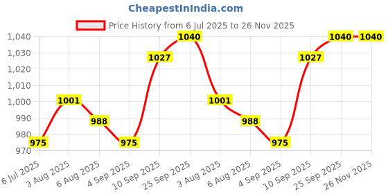 firstcry.com Babyhug Knit Full Sleeves Front Open Hooded Sweater With Bear Face & Ear Applique - Mint babyhug Price History Graph from 6 Jul 2025 to 25 Nov 2025