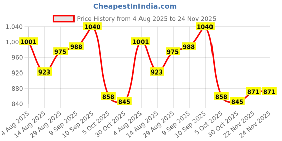 firstcry.com Babyhug Knit Full Sleeves Front Open Hooded Sweater with Bird Embroidery - Cream babyhug Price History Graph from 4 Aug 2025 to 23 Nov 2025