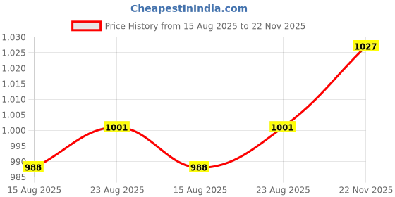 firstcry.com Babyhug Knit Full Sleeves Front Open Hooded Sweater With Bunny Applique - Yellow babyhug Price History Graph from 15 Aug 2025 to 22 Nov 2025