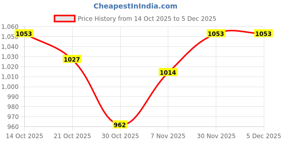 firstcry.com Babyhug Knit Full Sleeves Front Open Hooded Sweater with Cable Knit Design - Aqua Blue babyhug Price History Graph from 14 Oct 2025 to 5 Dec 2025