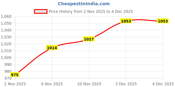 firstcry.com Babyhug Knit Full Sleeves Front Open Hooded Sweater with Cable Knit Design - Aqua Blue babyhug Price History Graph from 2 Nov 2025 to 4 Dec 2025