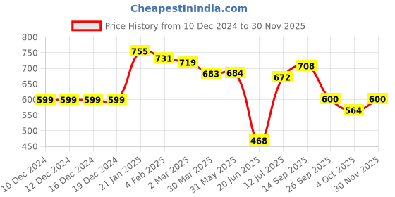 firstcry.com Babyhug Knit Full Sleeves Front Open Hooded Sweater with Cable Knit Design - Orange babyhug Price History Graph from 10 Dec 2024 to 30 Nov 2025
