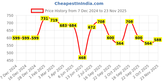 firstcry.com Babyhug Knit Full Sleeves Front Open Hooded Sweater with Cable Knit Design - Orange babyhug Price History Graph from 7 Dec 2024 to 23 Nov 2025