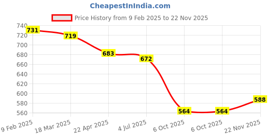 firstcry.com Babyhug Knit Full Sleeves Front Open Hooded Sweater with Cable Knit Design - Orange babyhug Price History Graph from 9 Feb 2025 to 22 Nov 2025