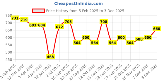 firstcry.com Babyhug Knit Full Sleeves Front Open Hooded Sweater with Cable Knit Design - Orange babyhug Price History Graph from 5 Feb 2025 to 3 Dec 2025