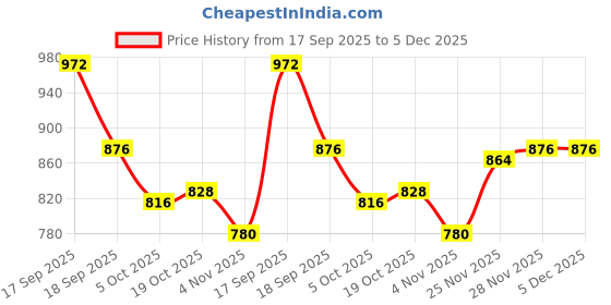 firstcry.com Babyhug Knit Full Sleeves Front Open Hooded Sweater with Cable Knit Design - Red babyhug Price History Graph from 17 Sep 2025 to 5 Dec 2025