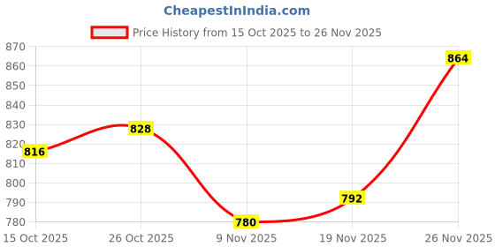 firstcry.com Babyhug Knit Full Sleeves Front Open Hooded Sweater with Cable Knit Design - Red babyhug Price History Graph from 15 Oct 2025 to 26 Nov 2025