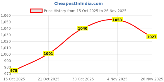 firstcry.com Babyhug Knit Full Sleeves Front Open Hooded Sweater with Fox Applique & Pocket Detailing - Lavender babyhug Price History Graph from 15 Oct 2025 to 26 Nov 2025