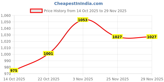 firstcry.com Babyhug Knit Full Sleeves Front Open Hooded Sweater with Fox Applique & Pocket Detailing - Lavender babyhug Price History Graph from 14 Oct 2025 to 29 Nov 2025