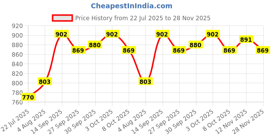 firstcry.com Babyhug Knit Full Sleeves Front Open Hooded Sweater With Kangaroo Pockets & Stripes - Red babyhug Price History Graph from 22 Jul 2025 to 28 Nov 2025