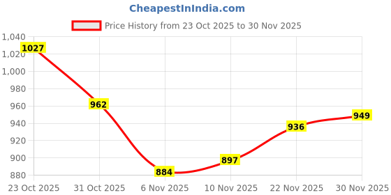 firstcry.com Babyhug Knit Full Sleeves Front Open Hooded Sweater with Snow Flake Design - Fuchsia babyhug Price History Graph from 23 Oct 2025 to 30 Nov 2025
