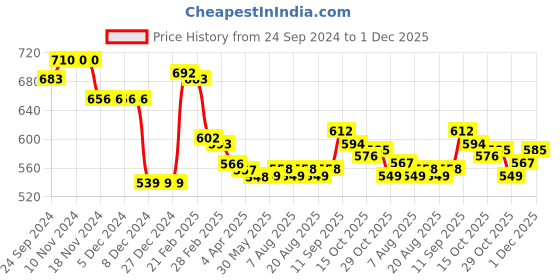 firstcry.com Babyhug Knit Full Sleeves Front-Open Printed Sweatjacket With Hood - White babyhug Price History Graph from 24 Sep 2024 to 1 Dec 2025