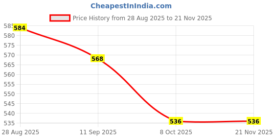firstcry.com Babyhug Knit Full Sleeves Front Open Shell Designed Sweater Set With Cap & Booties - Pink & White babyhug Price History Graph from 28 Aug 2025 to 21 Nov 2025