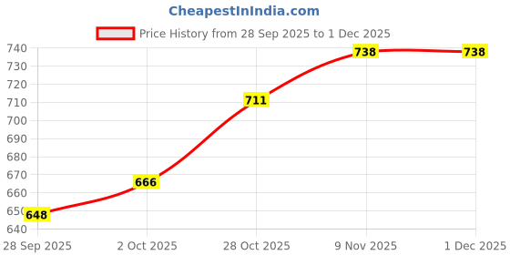 firstcry.com Babyhug Knit Full Sleeves Front Open Solid Winter Wear Romper - Red babyhug Price History Graph from 28 Sep 2025 to 30 Nov 2025