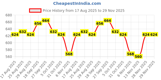 firstcry.com Babyhug Knit Full Sleeves Front Open Striped Sweater Set - Navy Blue babyhug Price History Graph from 17 Aug 2025 to 29 Nov 2025