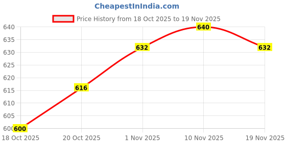 firstcry.com Babyhug Knit Full Sleeves Front Open Sweater & Pant Set with Color Block Design - Yellow & Green babyhug Price History Graph from 18 Oct 2025 to 19 Nov 2025