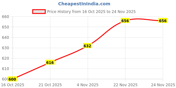 firstcry.com Babyhug Knit Full Sleeves Front Open Sweater & Pant Set with Color Block Design - Yellow & Green babyhug Price History Graph from 16 Oct 2025 to 24 Nov 2025