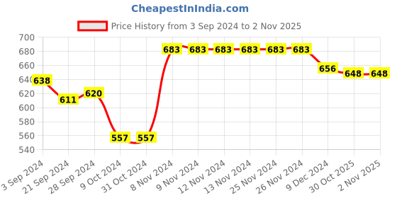 firstcry.com Babyhug Knit Full Sleeves Front Open Sweater Set with Aztec Design & Cap - Navy Blue babyhug Price History Graph from 3 Sep 2024 to 1 Nov 2025