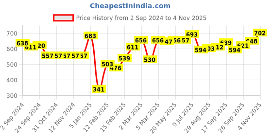 firstcry.com Babyhug Knit Full Sleeves Front Open Sweater Set with Aztec Design & Cap - Navy Blue babyhug Price History Graph from 2 Sep 2024 to 29 Oct 2025