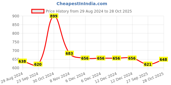 firstcry.com Babyhug Knit Full Sleeves Front Open Sweater Set with Aztec Design & Cap - Navy Blue babyhug Price History Graph from 29 Aug 2024 to 28 Oct 2025