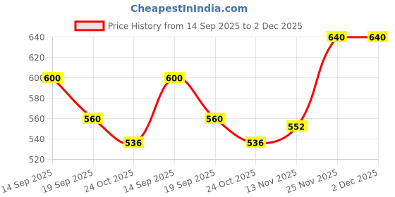 firstcry.com Babyhug Knit Full Sleeves Front Open Sweater Set With Cable Knit Design - Pink & White babyhug Price History Graph from 14 Sep 2025 to 2 Dec 2025