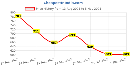 firstcry.com Babyhug Knit Full Sleeves Front Open Sweater Set with Fair Isle Design & Cap - Red babyhug Price History Graph from 13 Aug 2025 to 2 Nov 2025