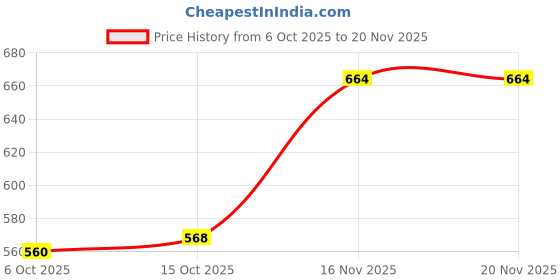 firstcry.com Babyhug Knit Full Sleeves Front Open Sweater Set with Stripes & Color Block Design - Red White & Royal Blue babyhug Price History Graph from 6 Oct 2025 to 20 Nov 2025
