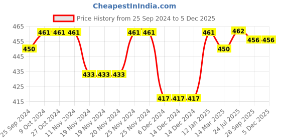 firstcry.com Babyhug Knit Full Sleeves Front Open Sweater Set with Stripes - Blue babyhug Price History Graph from 25 Sep 2024 to 4 Dec 2025