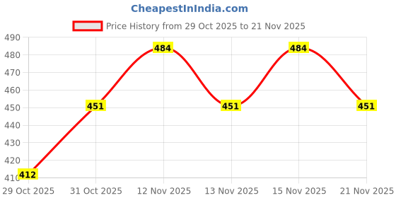 firstcry.com Babyhug Knit Full Sleeves Front Open Sweater Set with Stripes Design - Black & Red babyhug Price History Graph from 29 Oct 2025 to 21 Nov 2025