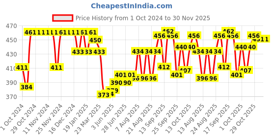 firstcry.com Babyhug Knit Full Sleeves Front Open Sweater Set with Stripes - Navy Blue & Orange babyhug Price History Graph from 1 Oct 2024 to 30 Nov 2025