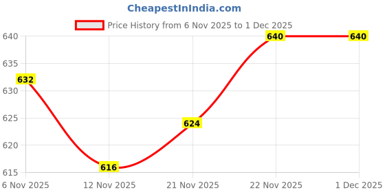 firstcry.com Babyhug Knit Full Sleeves Front Open Sweater With Cable Design- Pink babyhug Price History Graph from 6 Nov 2025 to 1 Dec 2025