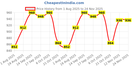 firstcry.com Babyhug Knit Full Sleeves Front Open Sweater with Cable Knit Design - Navy Blue & Red babyhug Price History Graph from 1 Aug 2025 to 24 Nov 2025