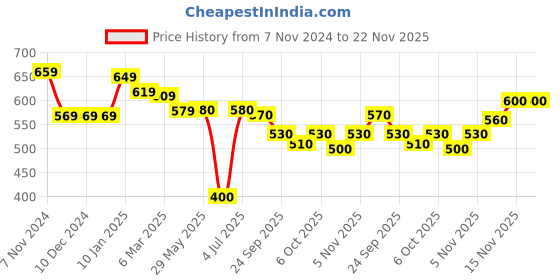 firstcry.com Babyhug Knit Full Sleeves Front Open Sweater with Cable Knit Design - Orange babyhug Price History Graph from 7 Nov 2024 to 22 Nov 2025