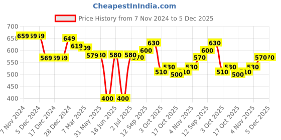 firstcry.com Babyhug Knit Full Sleeves Front Open Sweater with Cable Knit Design - Orange babyhug Price History Graph from 7 Nov 2024 to 5 Dec 2025