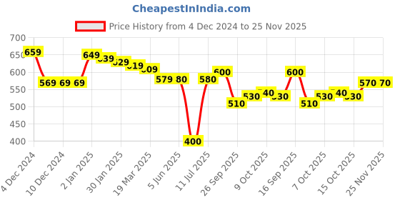 firstcry.com Babyhug Knit Full Sleeves Front Open Sweater with Cable Knit Design - Orange babyhug Price History Graph from 4 Dec 2024 to 24 Nov 2025