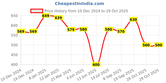firstcry.com Babyhug Knit Full Sleeves Front Open Sweater with Cable Knit Design - Orange babyhug Price History Graph from 10 Dec 2024 to 29 Oct 2025